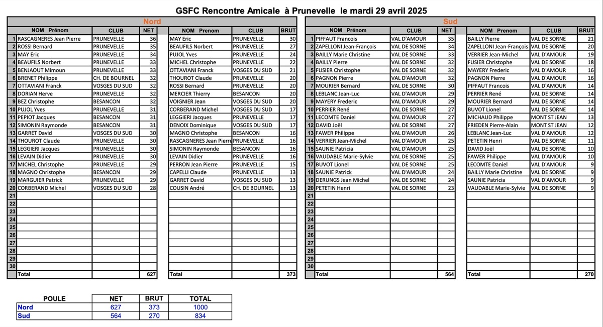résultats détaillés